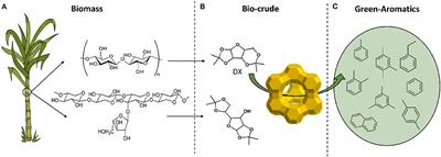 Ketal Sugar Conversion Into Green Hydrocarbons by Faujasite Zeolite in a Typical Catalytic Cracking Process